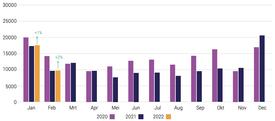 Bron: KvK Trendrapport bedrijfsleven, februari 2022